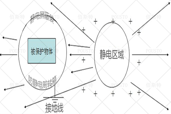 用到的方法